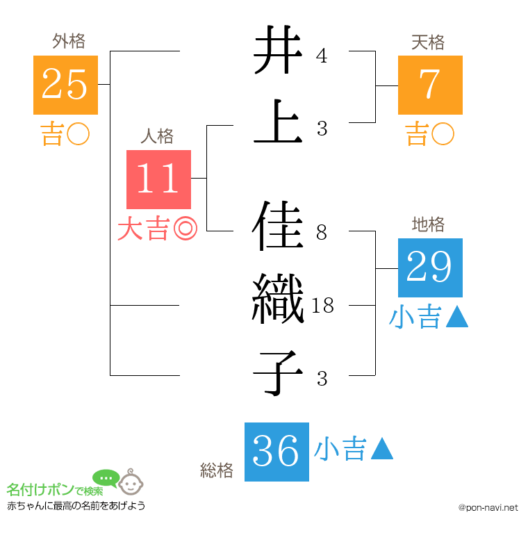 井上 佳織子さんの姓名判断結果