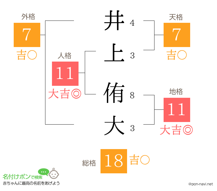 井上 侑大さんの姓名判断結果