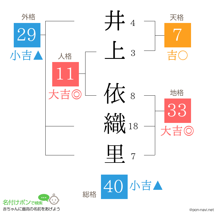 井上 依織里さんの姓名判断結果