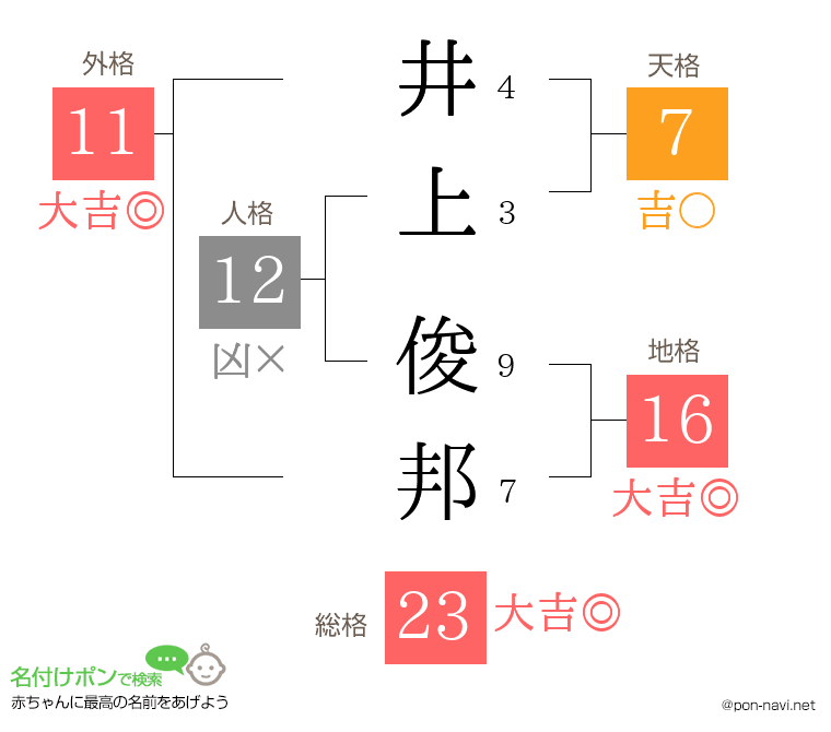 井上 俊邦さんの姓名判断結果