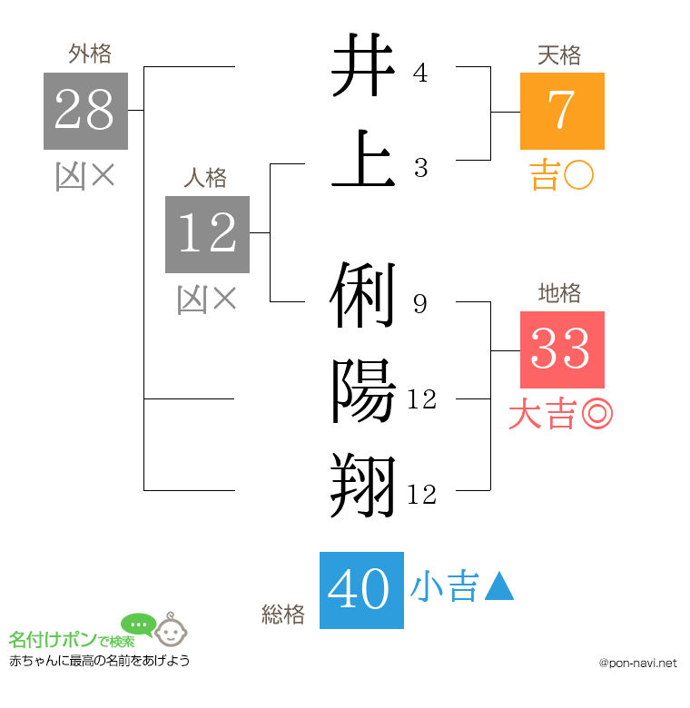 井上 俐陽翔さんの姓名判断結果