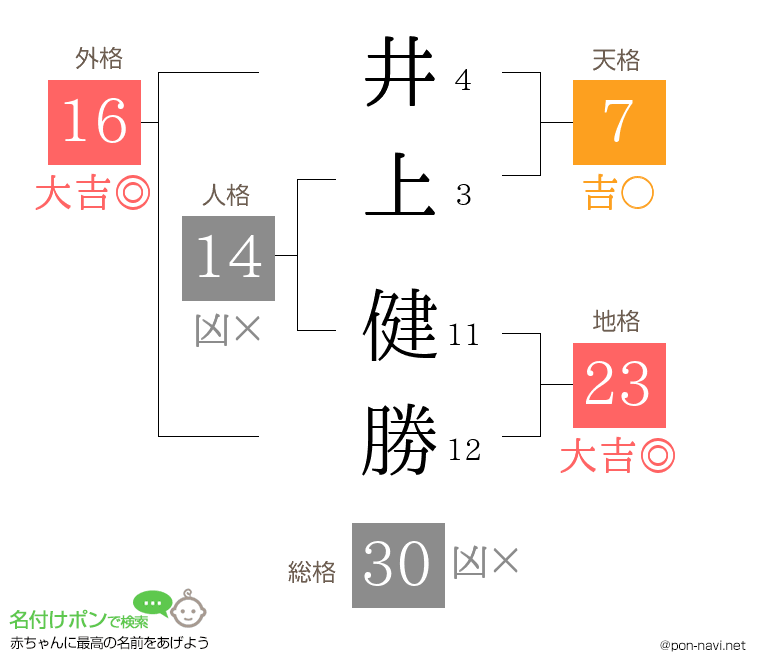 井上 健勝さんの姓名判断結果