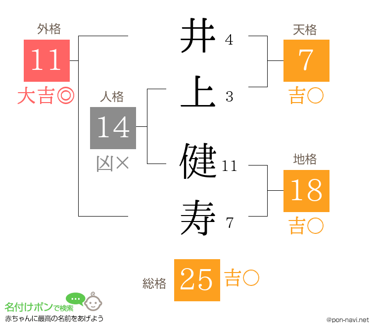 井上 健寿さんの姓名判断結果