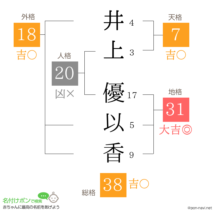 井上 優以香さんの姓名判断結果