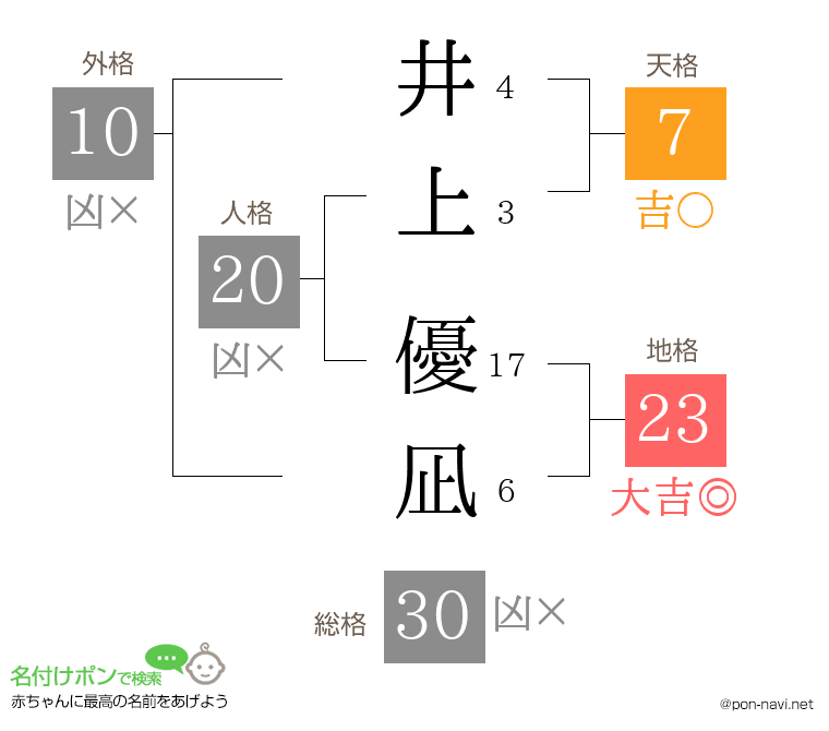 井上 優凪さんの姓名判断結果
