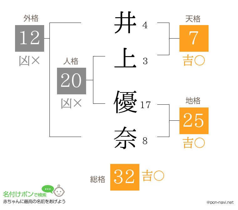 井上 優奈さんの姓名判断結果