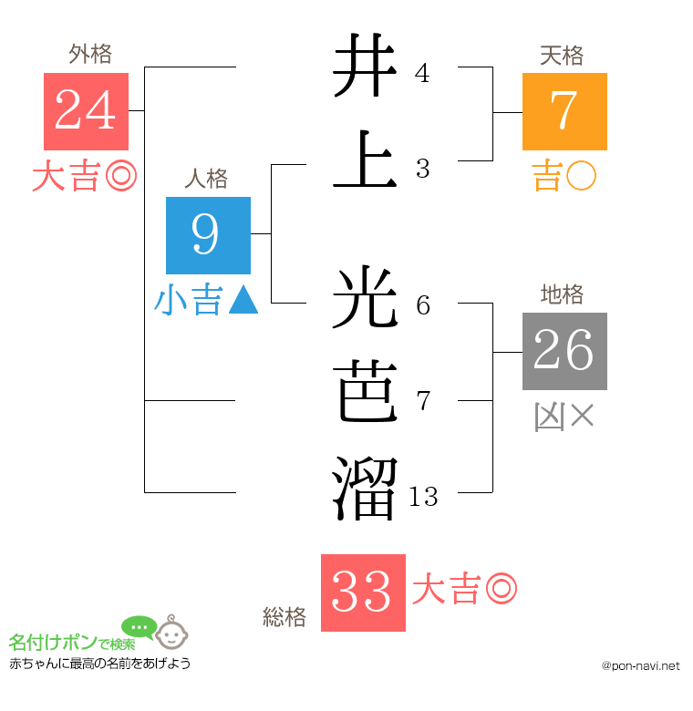 井上 光芭溜さんの姓名判断結果
