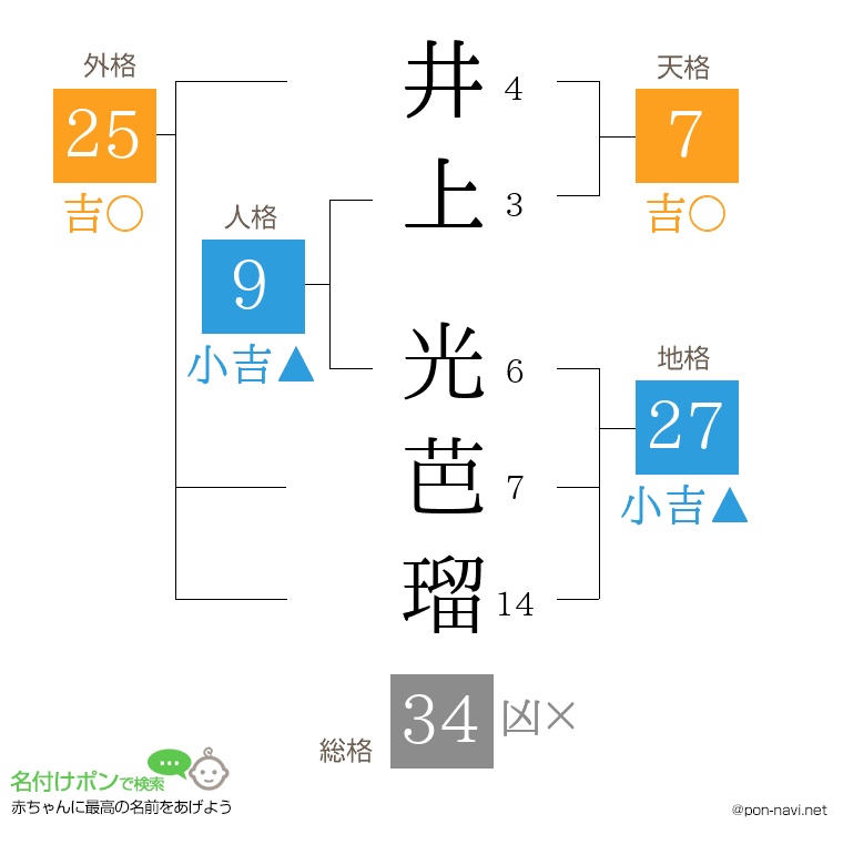 井上 光芭瑠さんの姓名判断結果