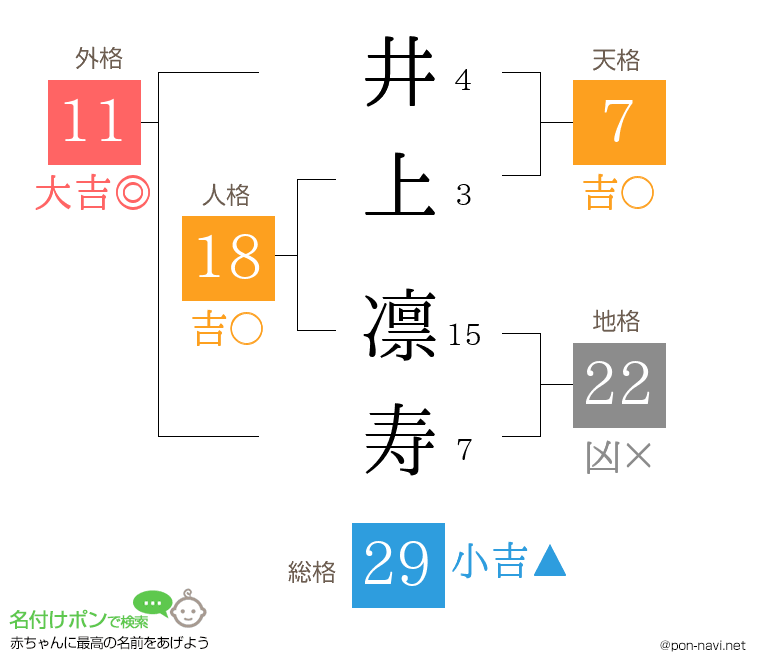 井上 凛寿さんの姓名判断結果
