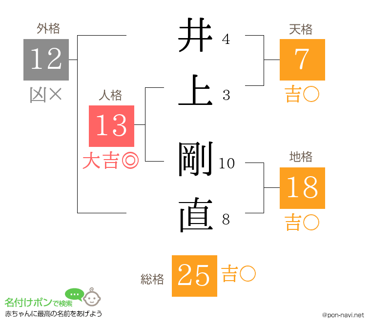 井上 剛直さんの姓名判断結果