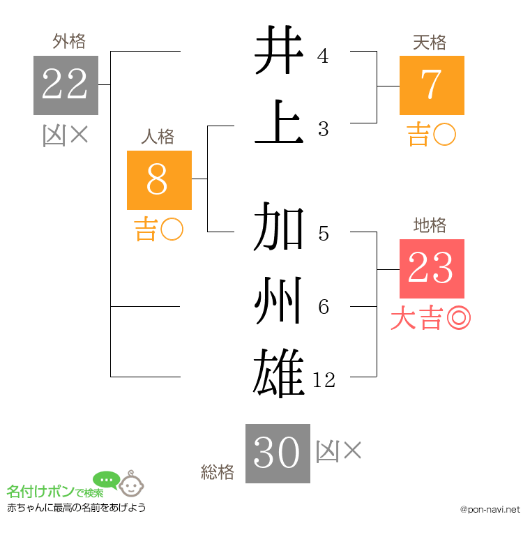 井上 加州雄さんの姓名判断結果