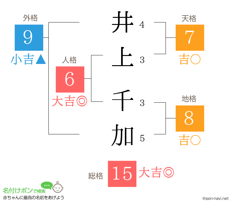 井上 千加さんの姓名判断結果