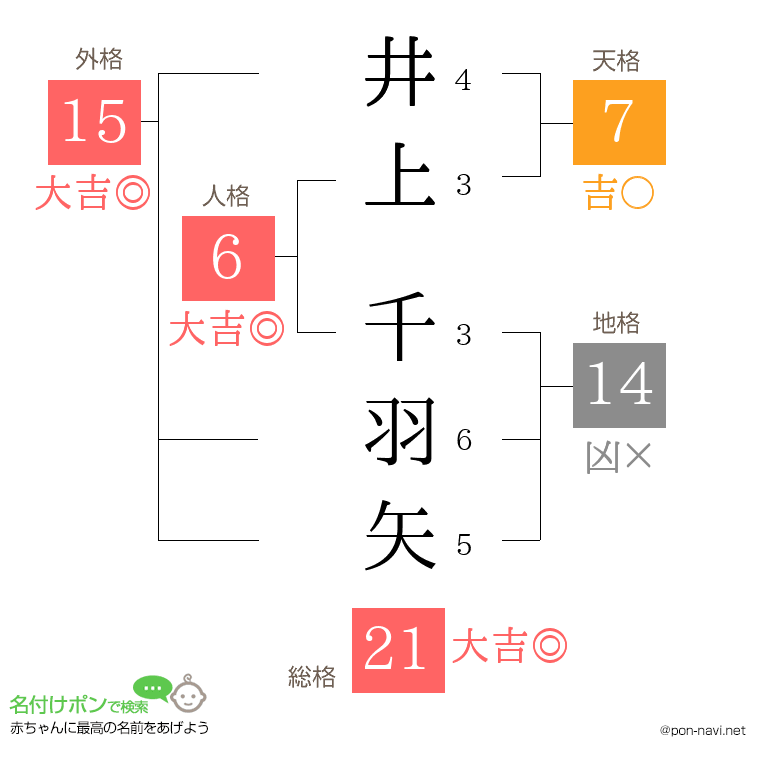 井上 千羽矢さんの姓名判断結果