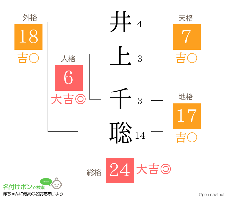 井上 千聡さんの姓名判断結果
