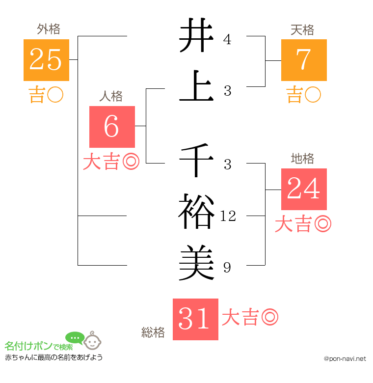 井上 千裕美さんの姓名判断結果