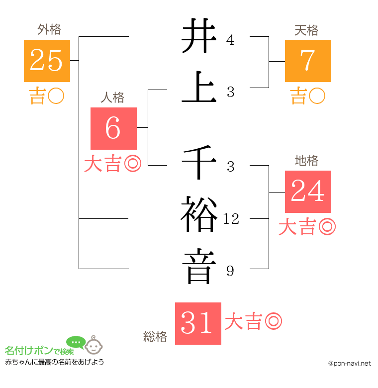 井上 千裕音さんの姓名判断結果