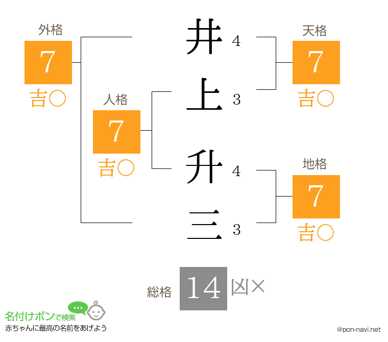 井上 升三さんの姓名判断結果