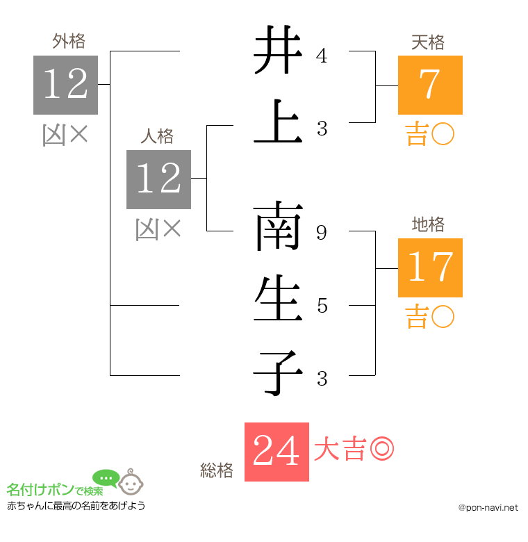 井上 南生子さんの姓名判断結果