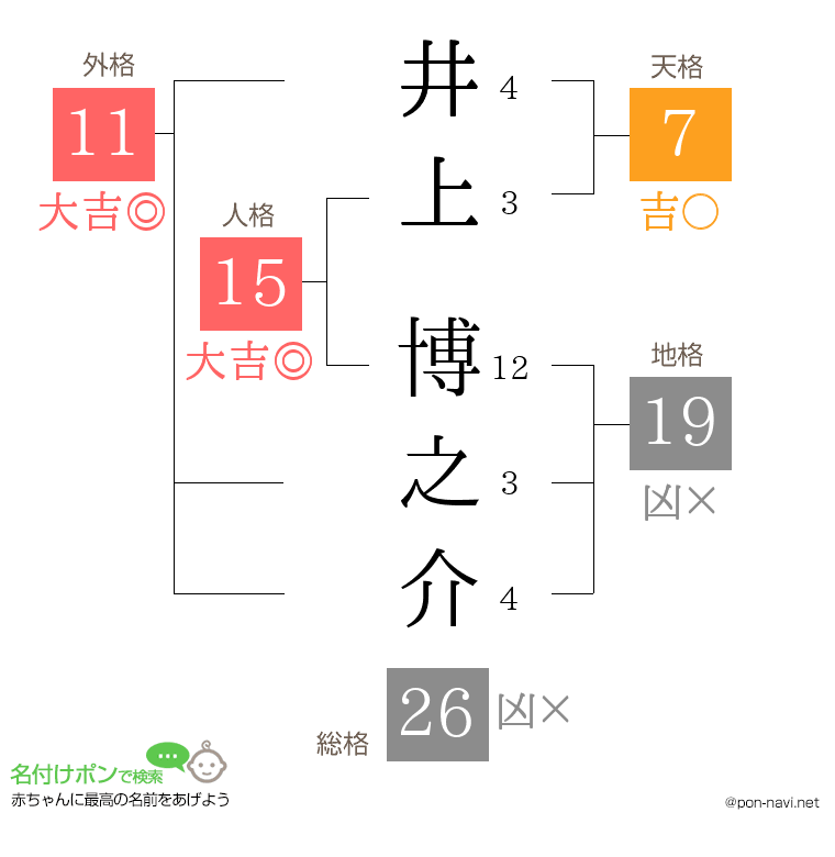 井上 博之介さんの姓名判断結果