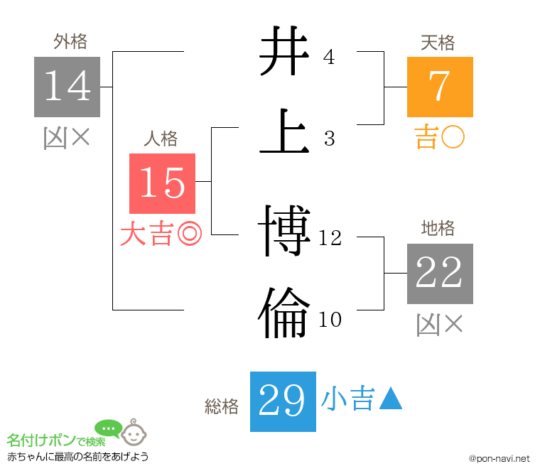 井上 博倫さんの姓名判断結果