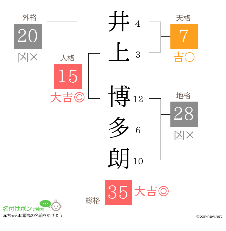 井上 博多朗さんの姓名判断結果