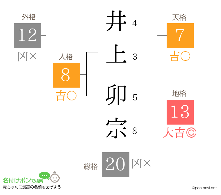 井上 卯宗さんの姓名判断結果