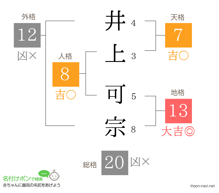 井上 可宗さんの姓名判断結果