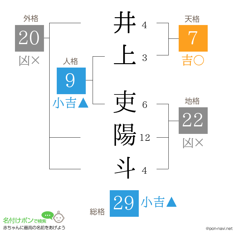 井上 吏陽斗さんの姓名判断結果