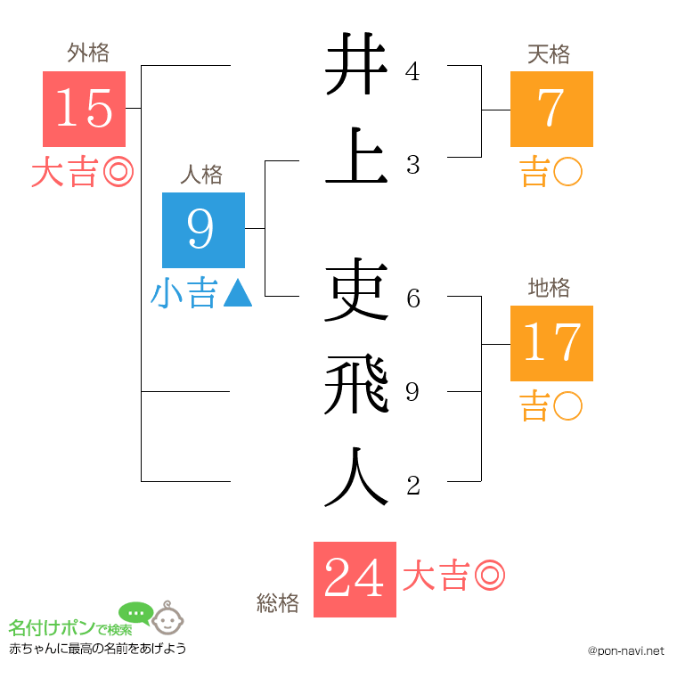 井上 吏飛人さんの姓名判断結果