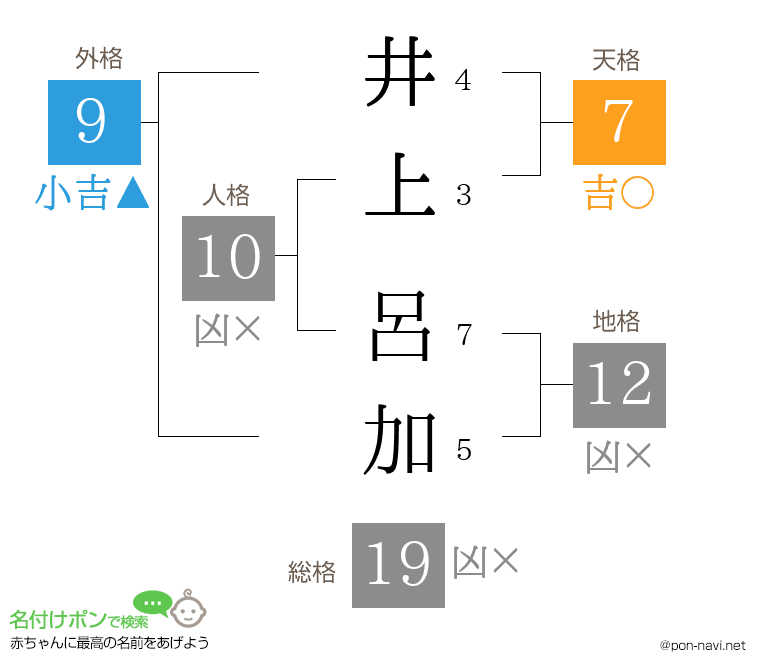 井上 呂加さんの姓名判断結果