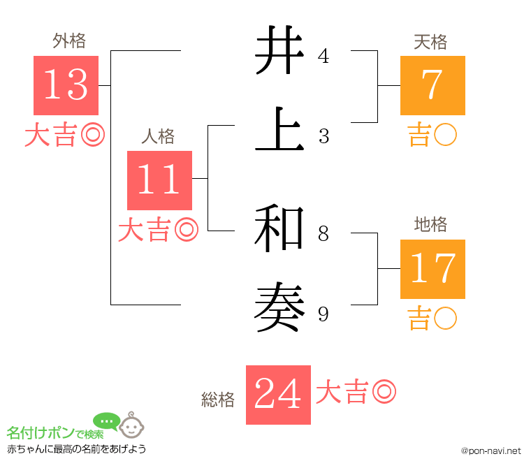 井上 和奏さんの姓名判断結果