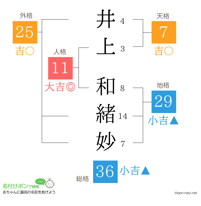 井上 和緒妙さんの姓名判断結果