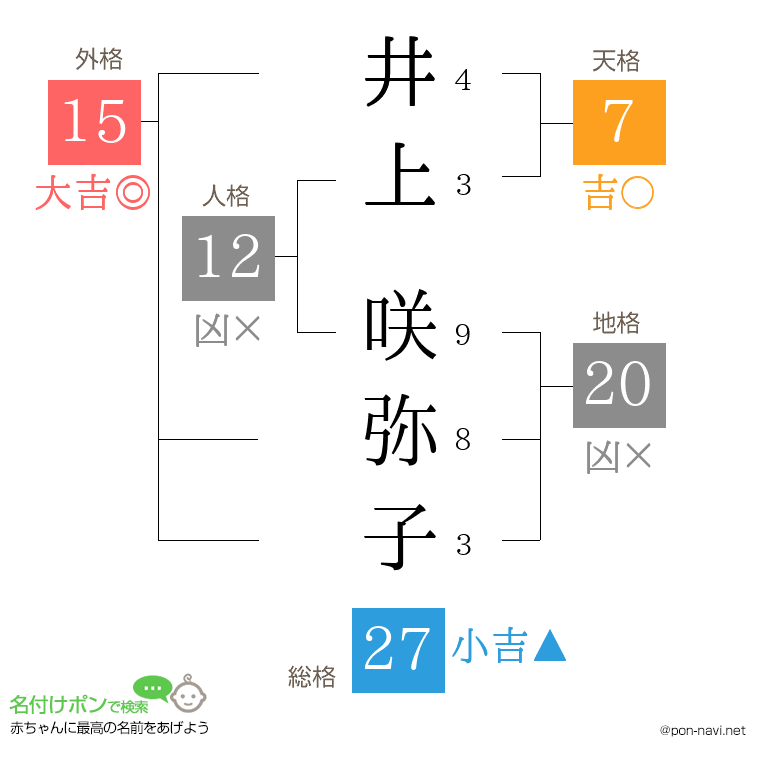 井上 咲弥子さんの姓名判断結果