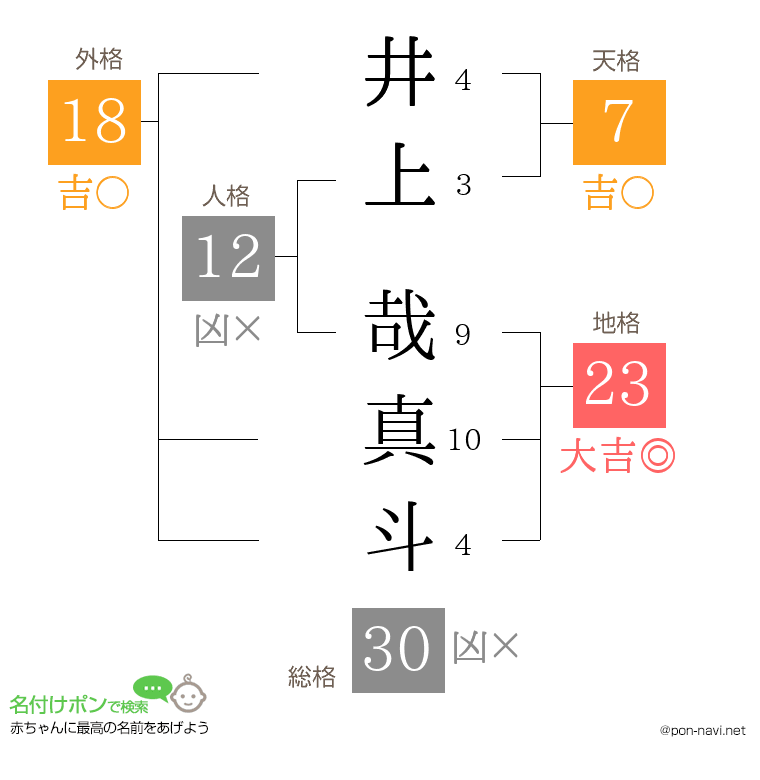 井上 哉真斗さんの姓名判断結果