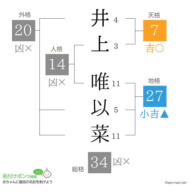 井上 唯以菜さんの姓名判断結果