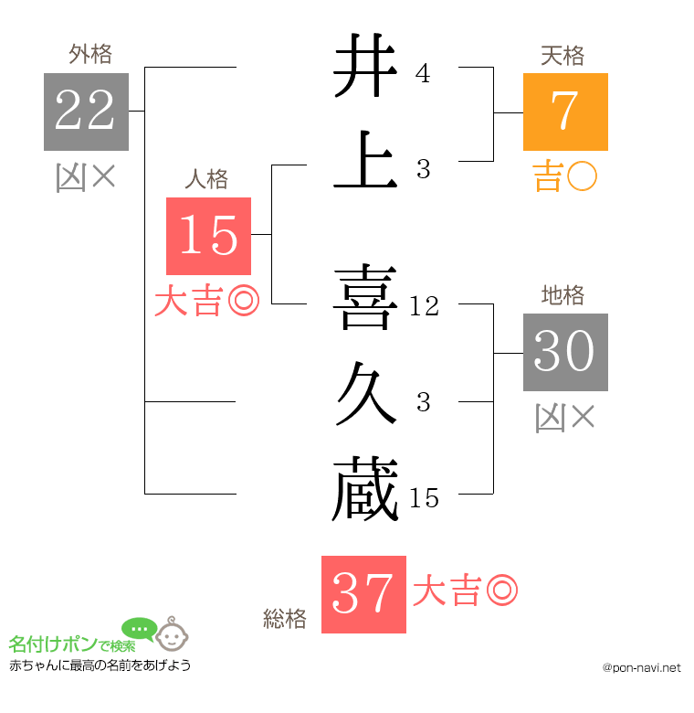井上 喜久蔵さんの姓名判断結果