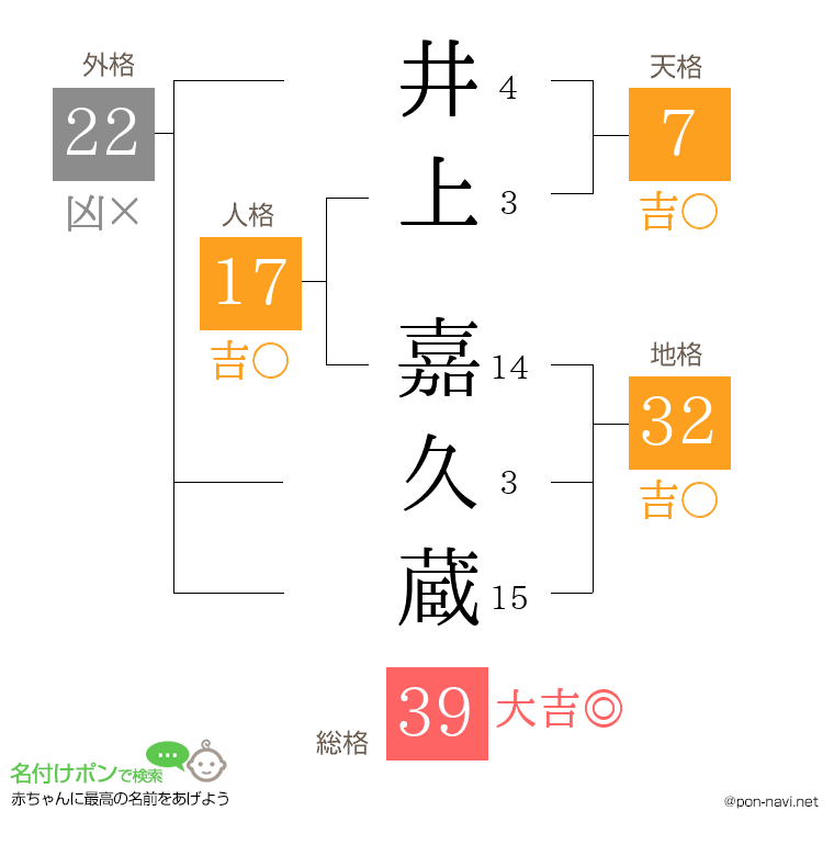 井上 嘉久蔵さんの姓名判断結果