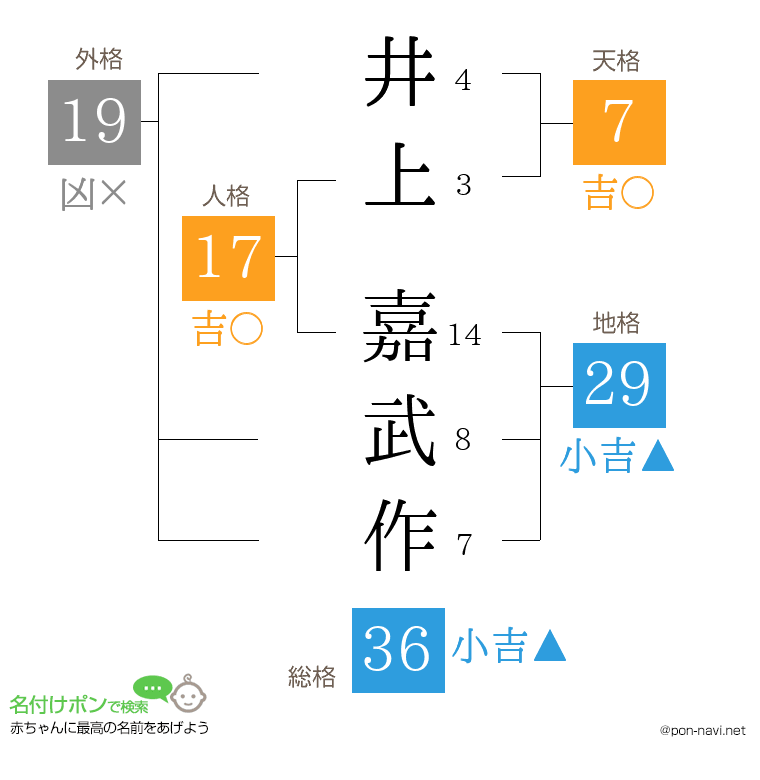 井上 嘉武作さんの姓名判断結果