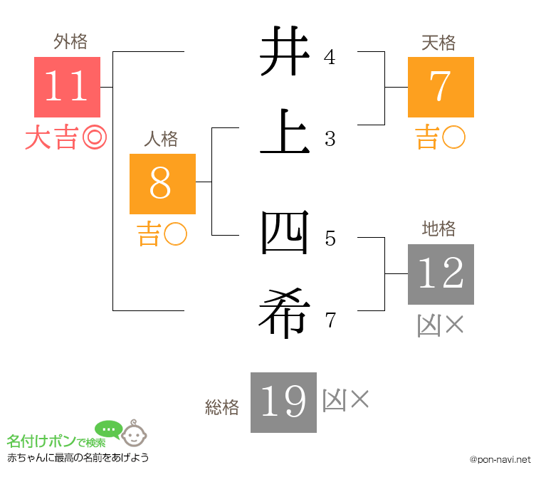 井上 四希さんの姓名判断結果