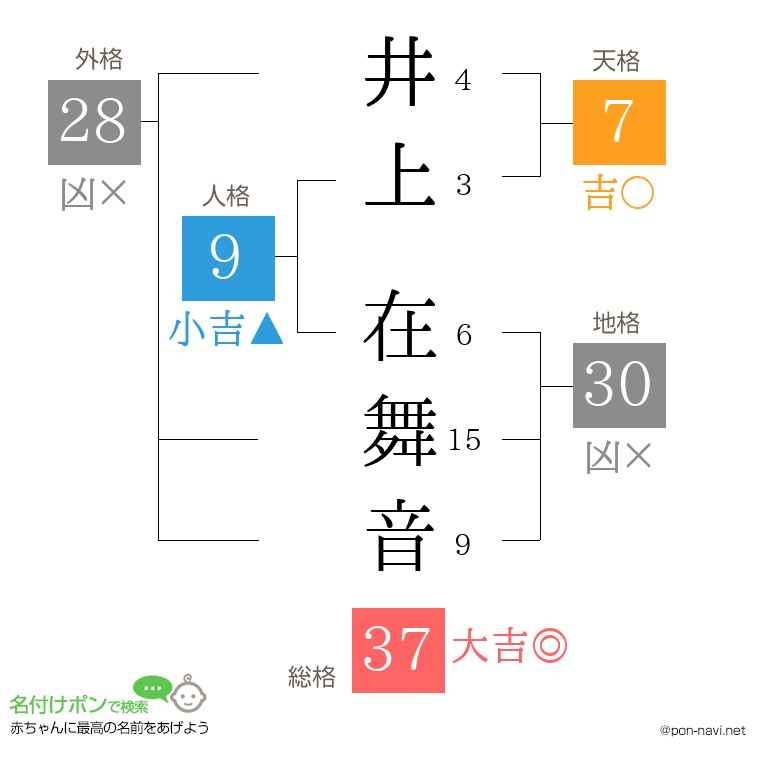 井上 在舞音さんの姓名判断結果