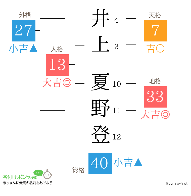 井上 夏野登さんの姓名判断結果