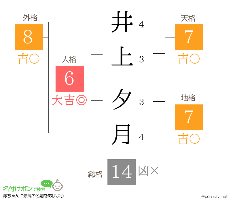 井上 夕月さんの姓名判断結果