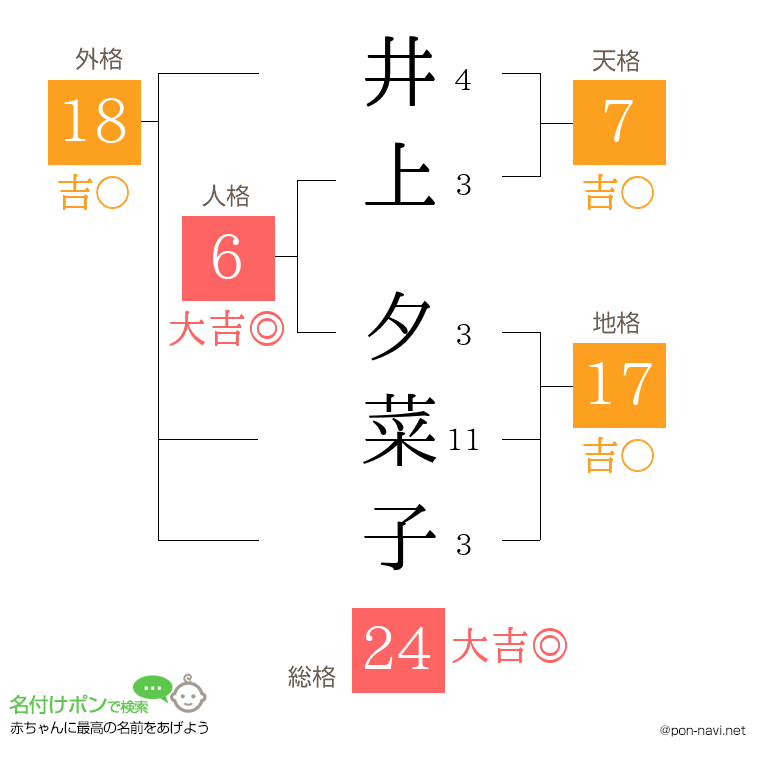 井上 夕菜子さんの姓名判断結果