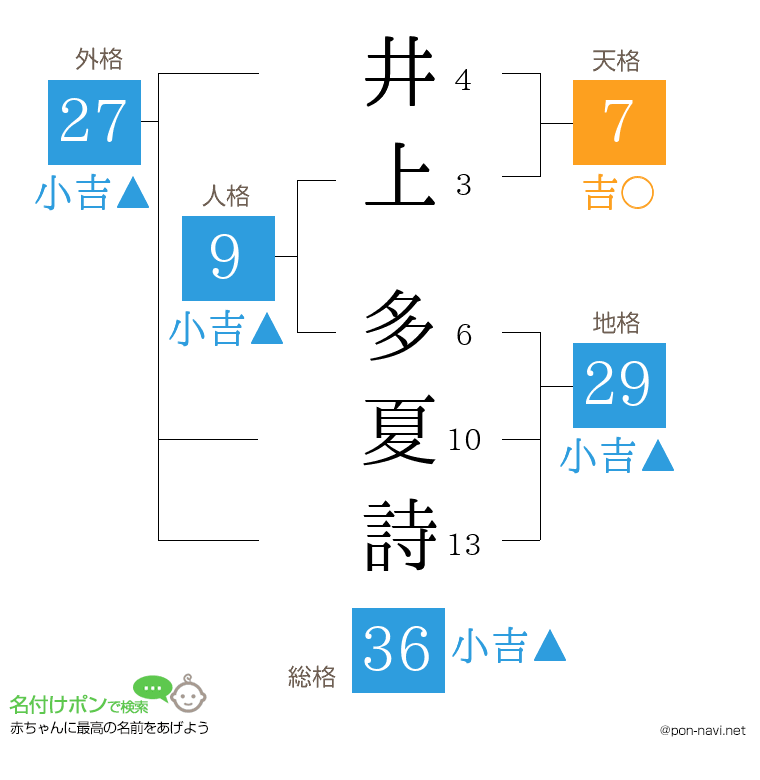 井上 多夏詩さんの姓名判断結果