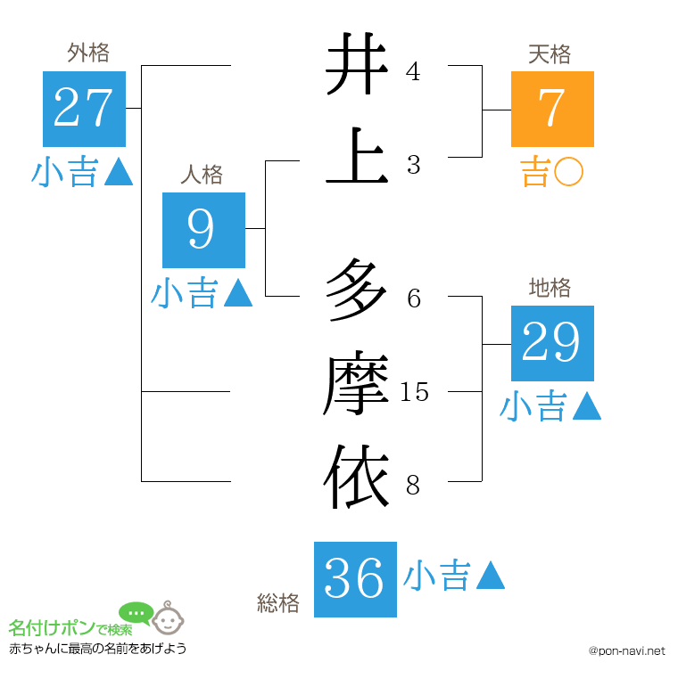 井上 多摩依さんの姓名判断結果