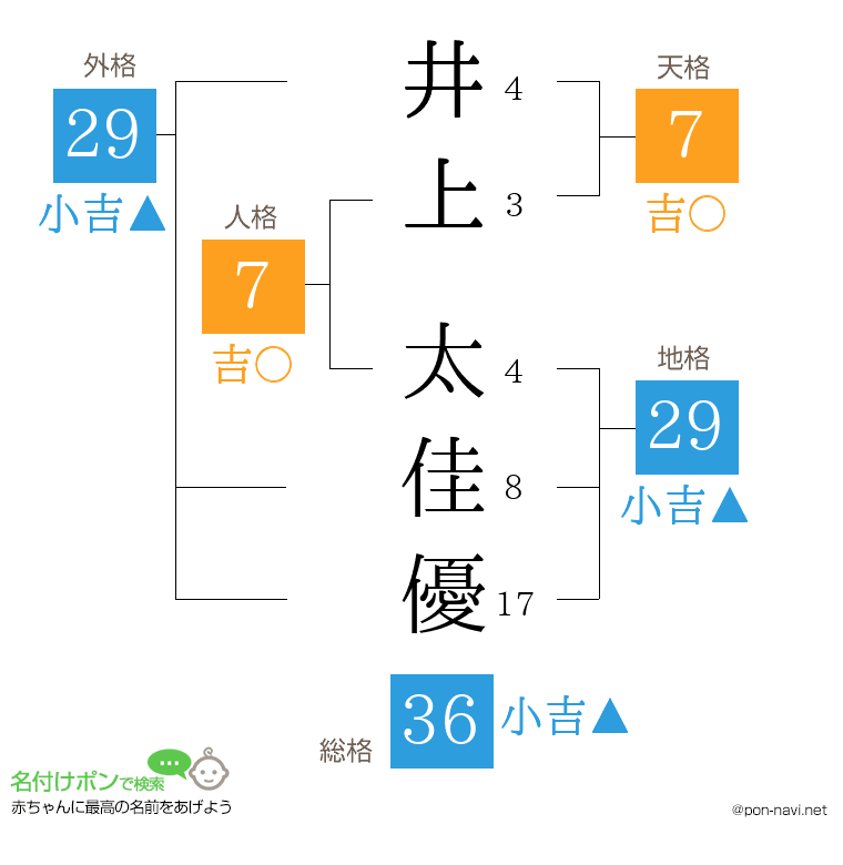 井上 太佳優さんの姓名判断結果