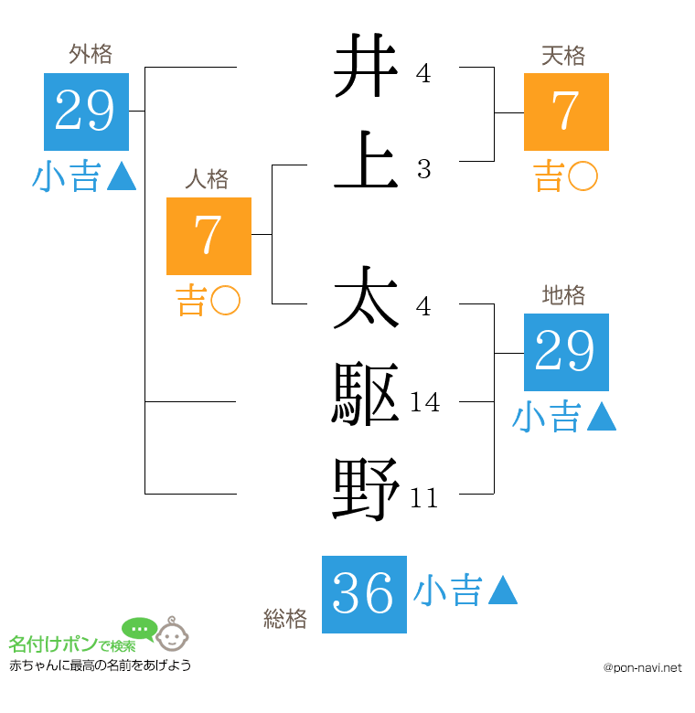 井上 太駆野さんの姓名判断結果