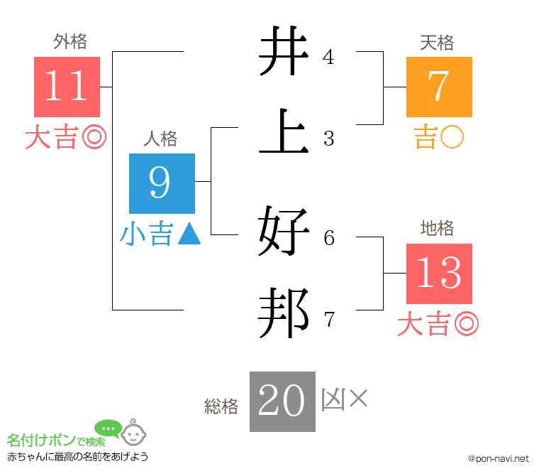 井上 好邦さんの姓名判断結果