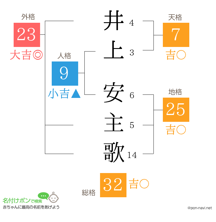 井上 安主歌さんの姓名判断結果
