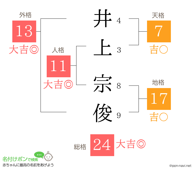 井上 宗俊さんの姓名判断結果
